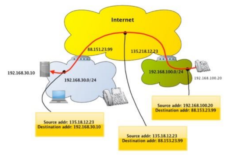 NAT e VOIP, illustrazione grafica source address e destination address