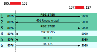 Analisi flusso SIP di due richieste register